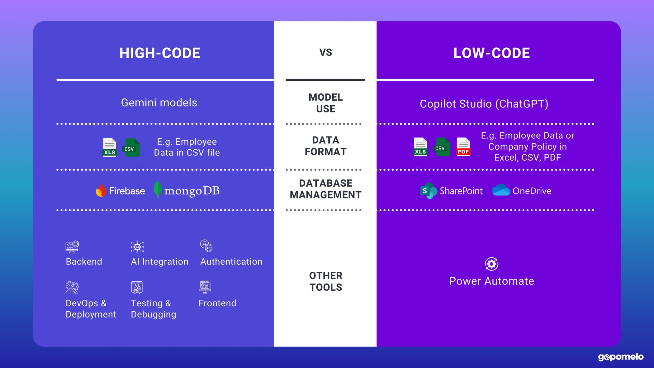 High-Code or Low-Code? Choosing the Right Way to Build HR AI Assistant