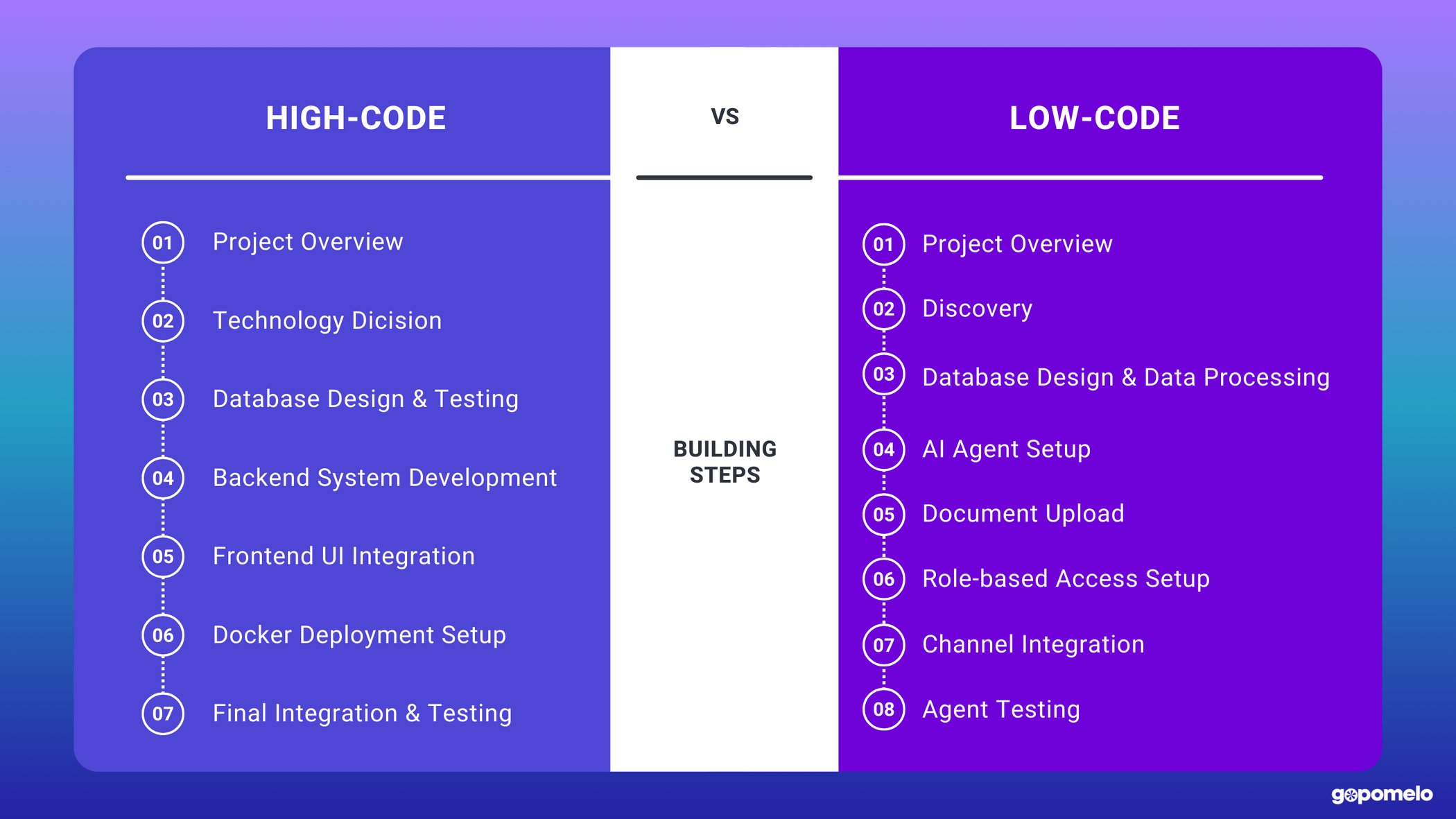 High-Code or Low-Code? Choosing the Right Way to Build HR AI Assistant