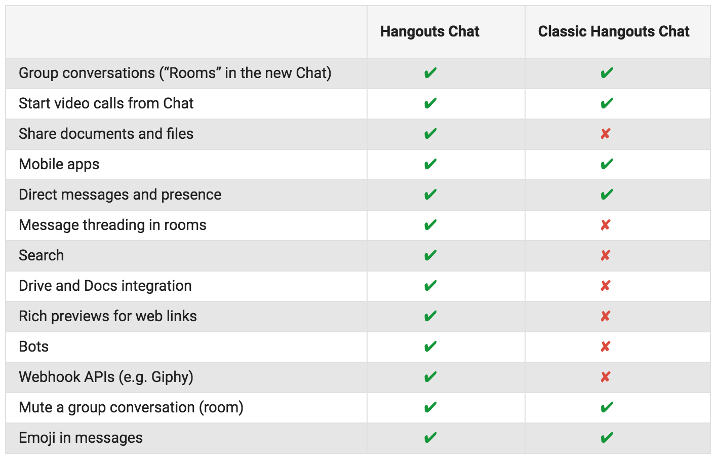 Comparison view Hangouts Chat